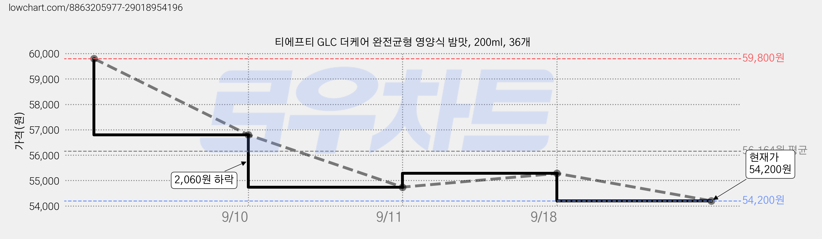 티에프티 GLC 더케어 완전균형 영양식 밤맛, 200ml, 36개 가격 변동 차트, 현재가 54,200원, 관측 최저가 52,370원