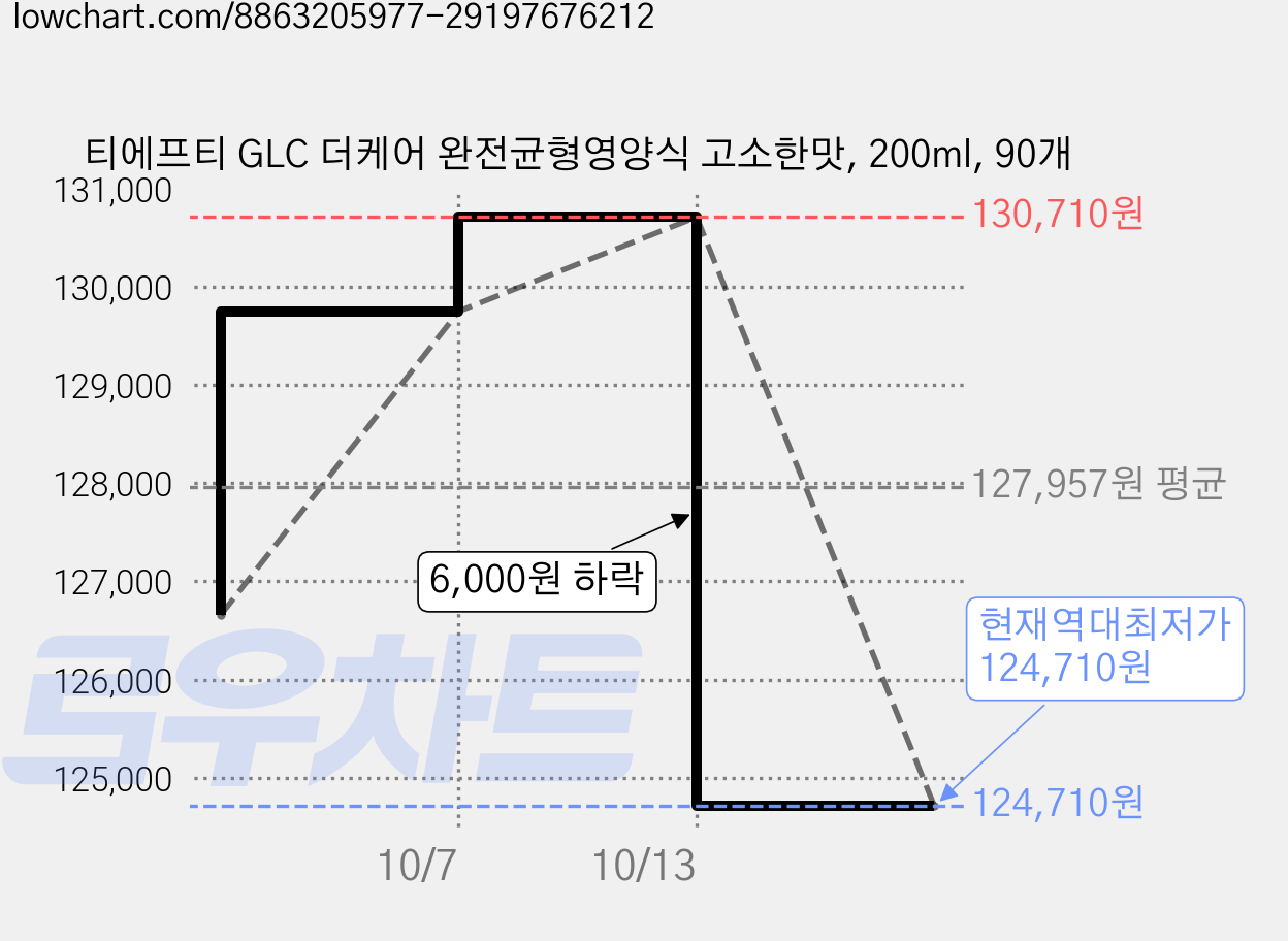 티에프티 GLC 더케어 완전균형영양식 고소한맛, 200ml, 90개 가격 변동 차트, 현재가 124,710원, 역대최저가
