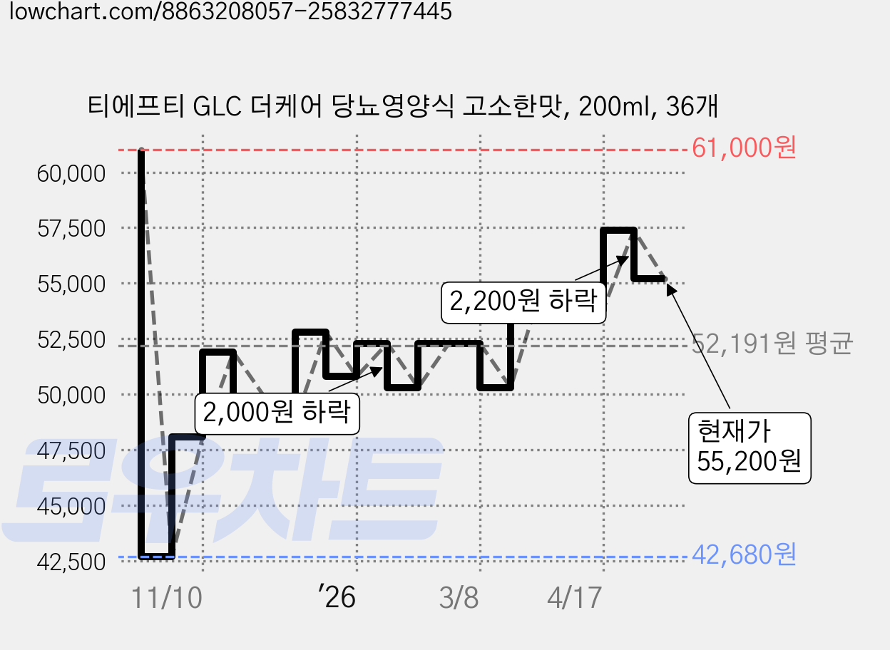 티에프티 GLC 더케어 당뇨영양식 고소한맛, 200ml, 36개 가격 변동 차트, 현재가 55,200원, 관측 최저가 42,680원