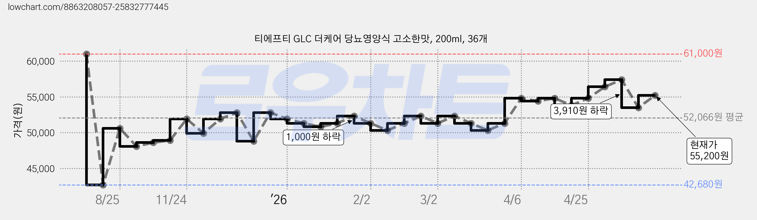 티에프티 GLC 더케어 당뇨영양식 고소한맛, 200ml, 36개 가격 변동 차트, 현재가 55,200원, 관측 최저가 42,680원