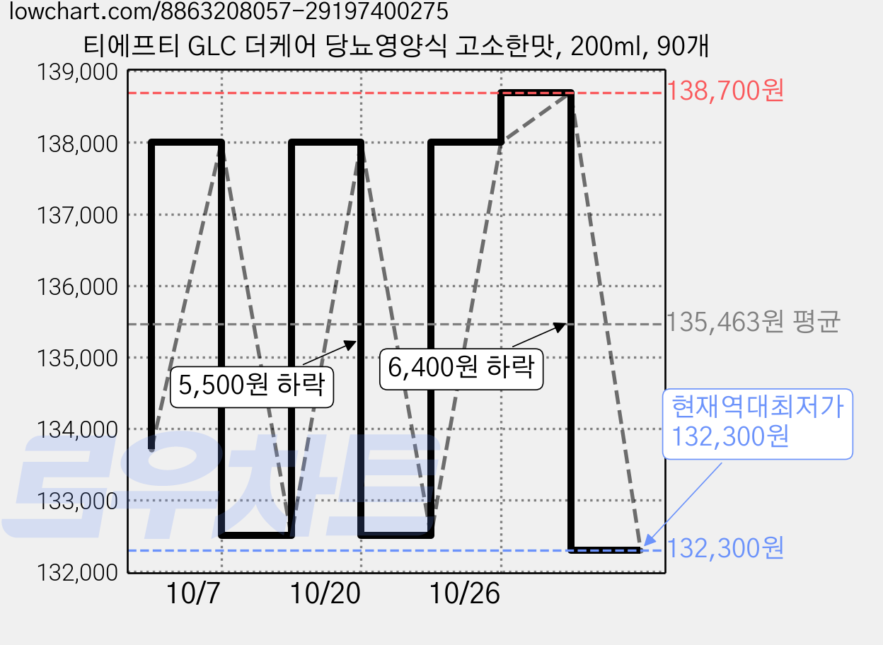 티에프티 GLC 더케어 당뇨영양식 고소한맛, 200ml, 90개 가격 변동 차트, 현재가 132,300원, 역대최저가