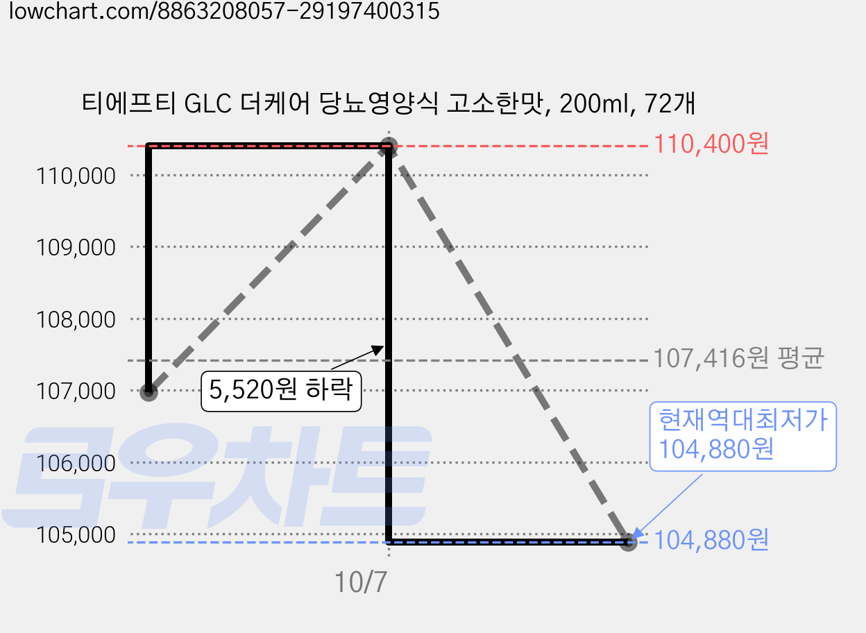 티에프티 GLC 더케어 당뇨영양식 고소한맛, 200ml, 72개 가격 변동 차트, 현재가 104,880원, 역대최저가