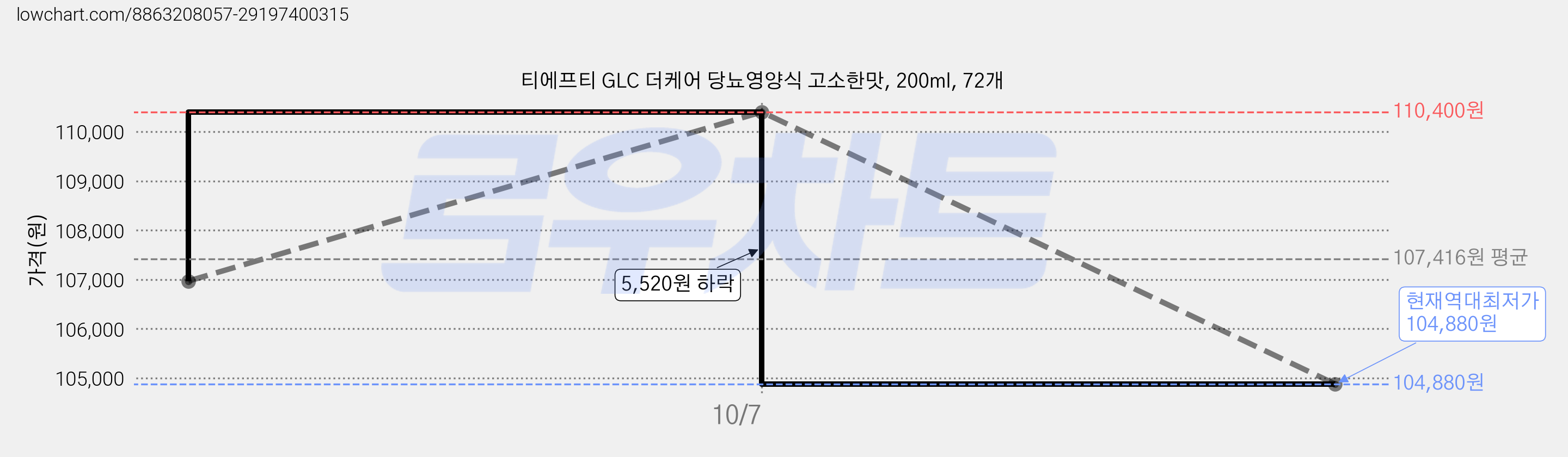 티에프티 GLC 더케어 당뇨영양식 고소한맛, 200ml, 72개 가격 변동 차트, 현재가 104,880원, 역대최저가