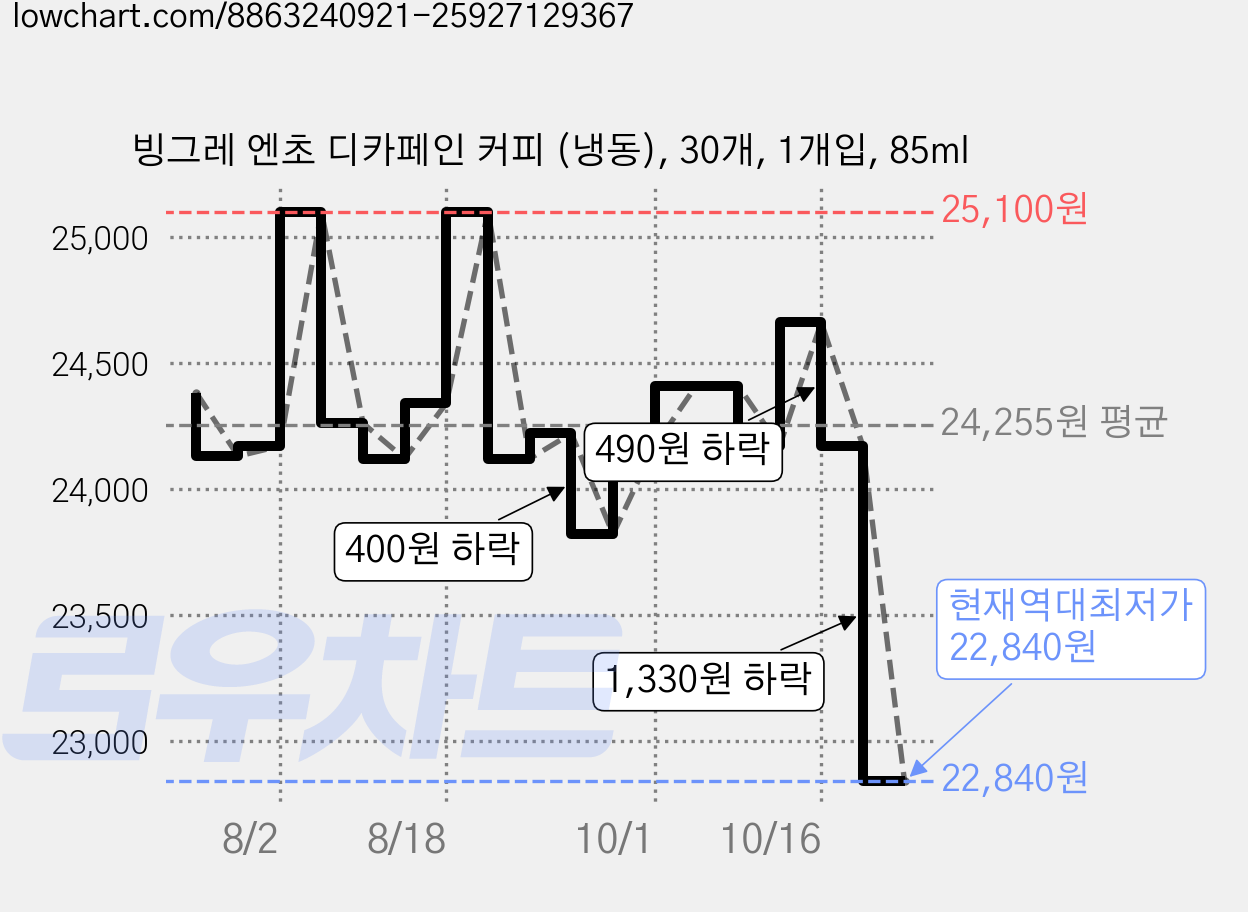 빙그레 엔초 디카페인 커피 (냉동), 30개, 1개입, 85ml 가격 변동 차트, 현재가 22,840원, 역대최저가
