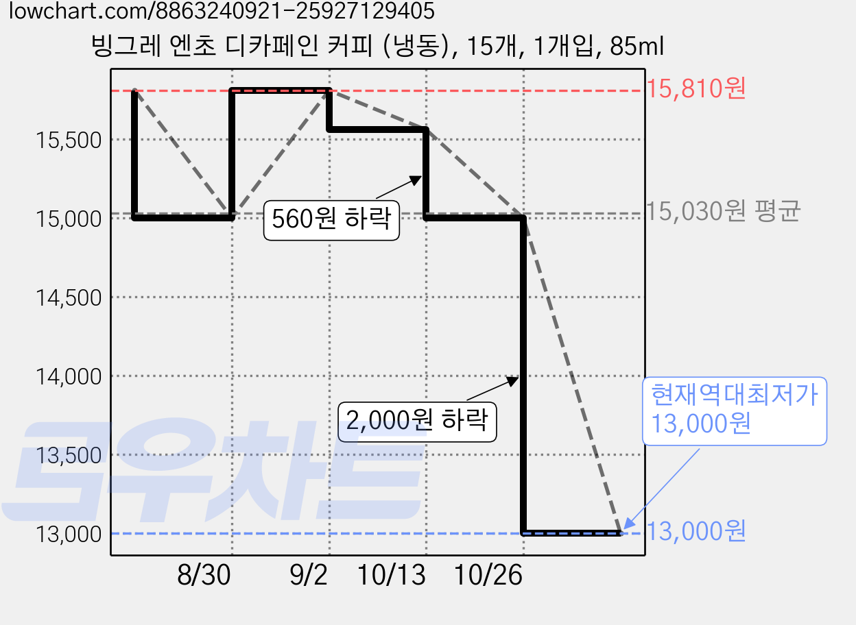 빙그레 엔초 디카페인 커피 (냉동), 15개, 1개입, 85ml 가격 변동 차트, 현재가 13,000원, 역대최저가