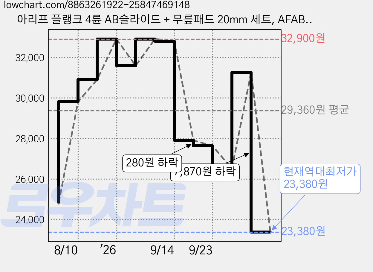아리프 플랭크 4륜 AB슬라이드 + 무릎패드 20mm 세트, AFAB4-001, 라이트 그레이 가격 변동 차트, 현재가 23,380원, 역대최저가