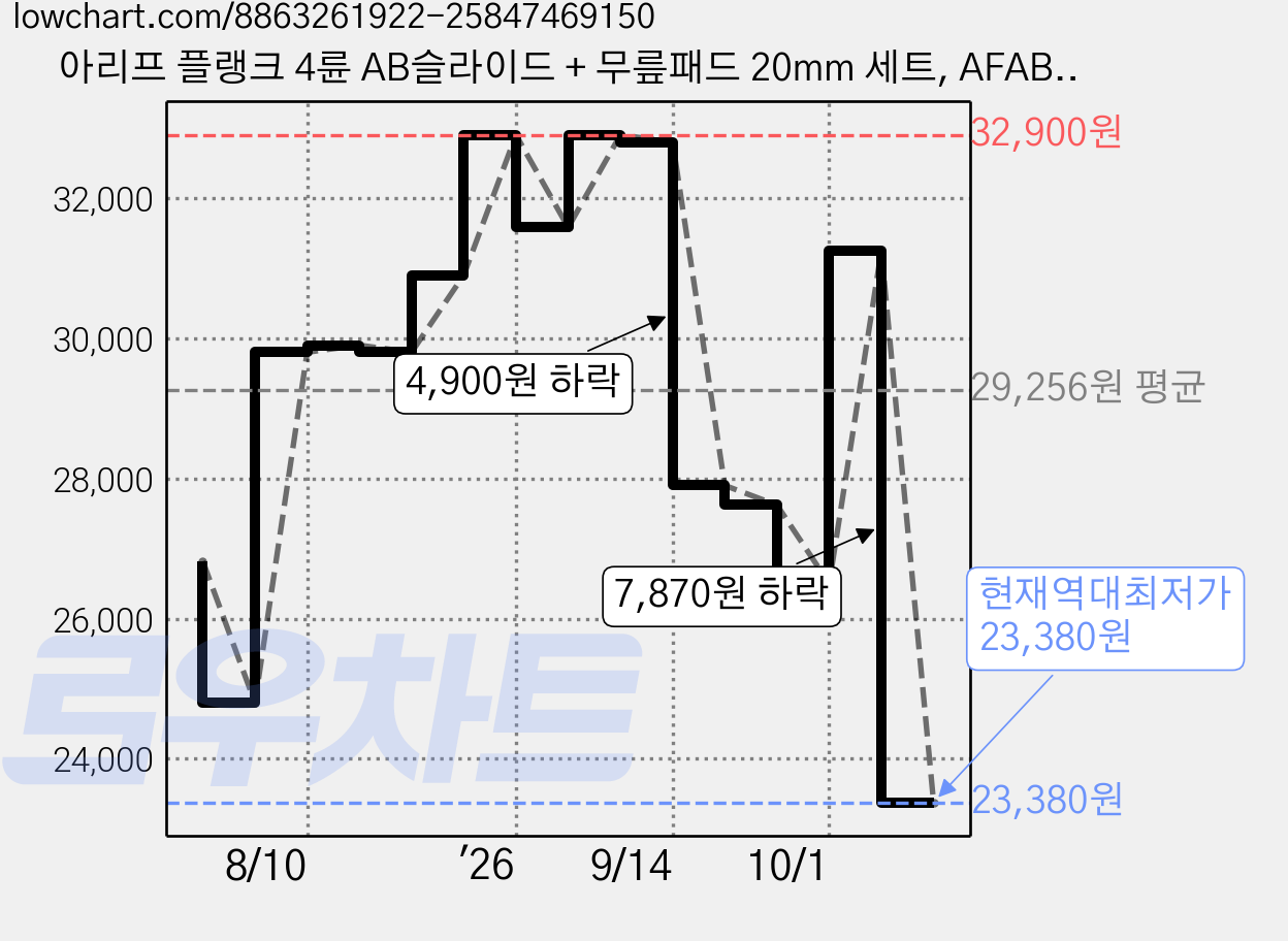 아리프 플랭크 4륜 AB슬라이드 + 무릎패드 20mm 세트, AFAB4-001, 블랙 가격 변동 차트, 현재가 23,380원, 역대최저가