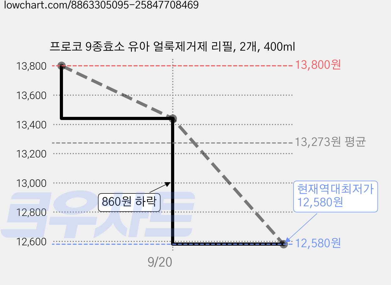 프로코 9종효소 유아 얼룩제거제 리필, 2개, 400ml 가격 변동 차트, 현재가 12,580원, 역대최저가