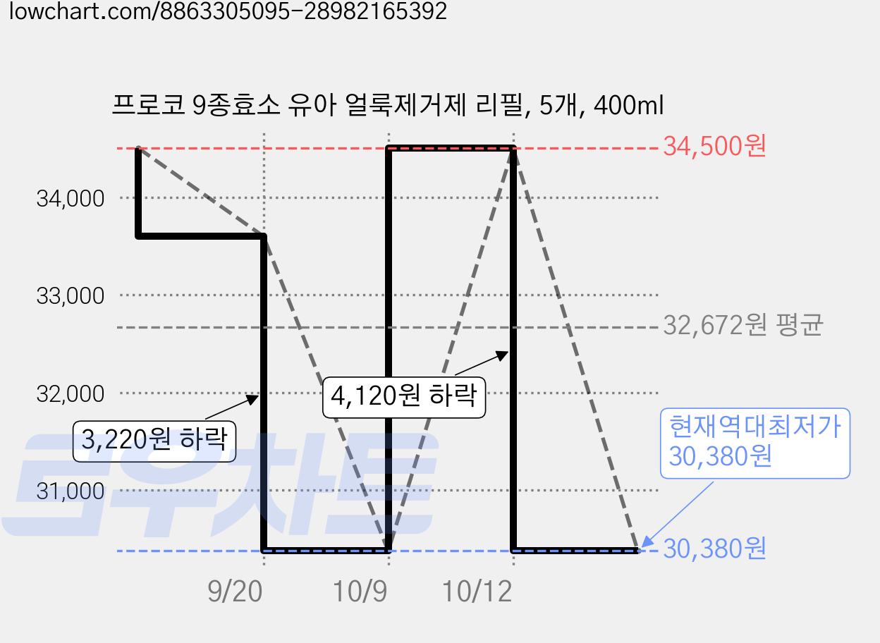 프로코 9종효소 유아 얼룩제거제 리필, 5개, 400ml 가격 변동 차트, 현재가 30,380원, 역대최저가