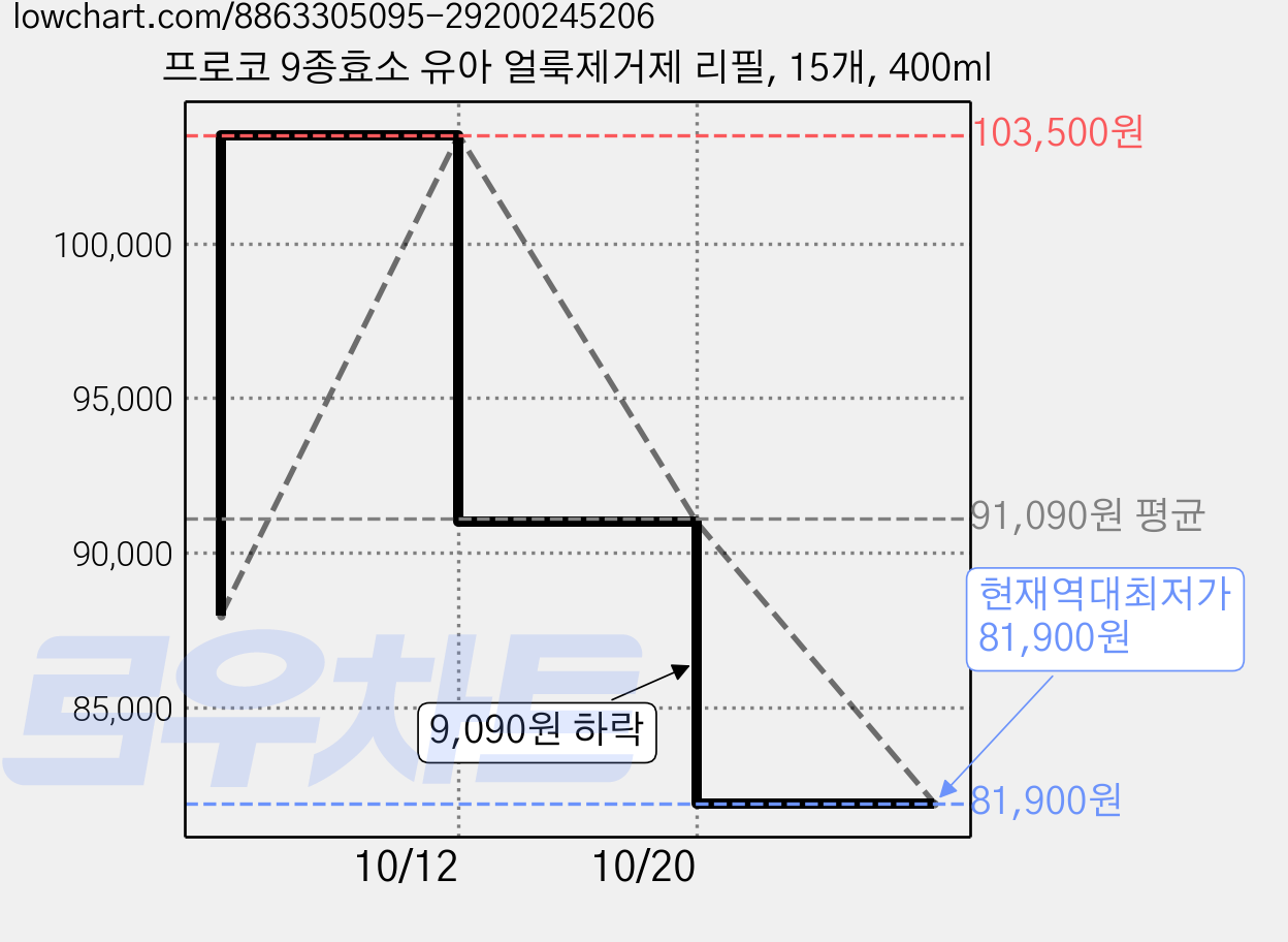 프로코 9종효소 유아 얼룩제거제 리필, 15개, 400ml 가격 변동 차트, 현재가 81,900원, 역대최저가