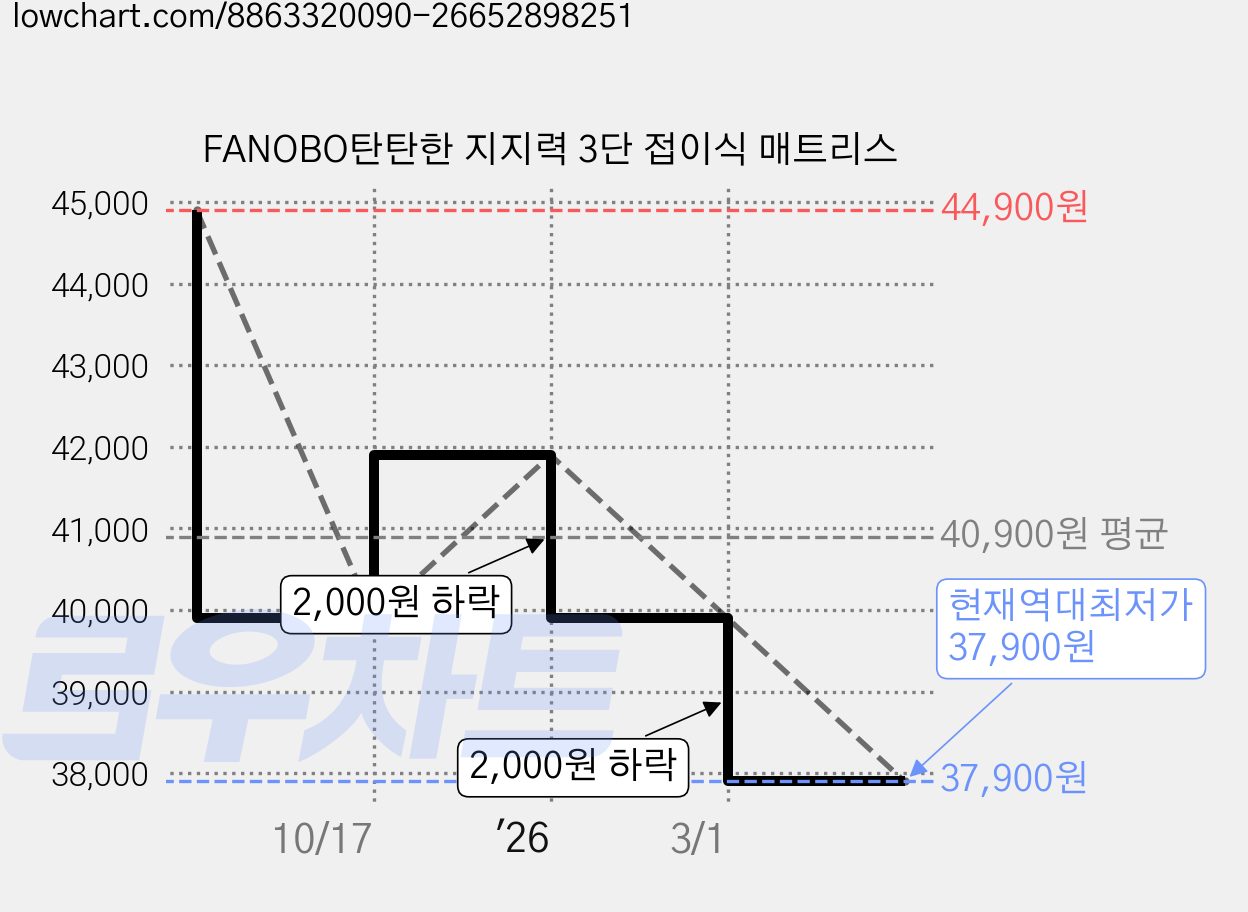 FANOBO탄탄한 지지력 3단 접이식 매트리스 가격 변동 차트, 현재가 37,900원, 역대최저가