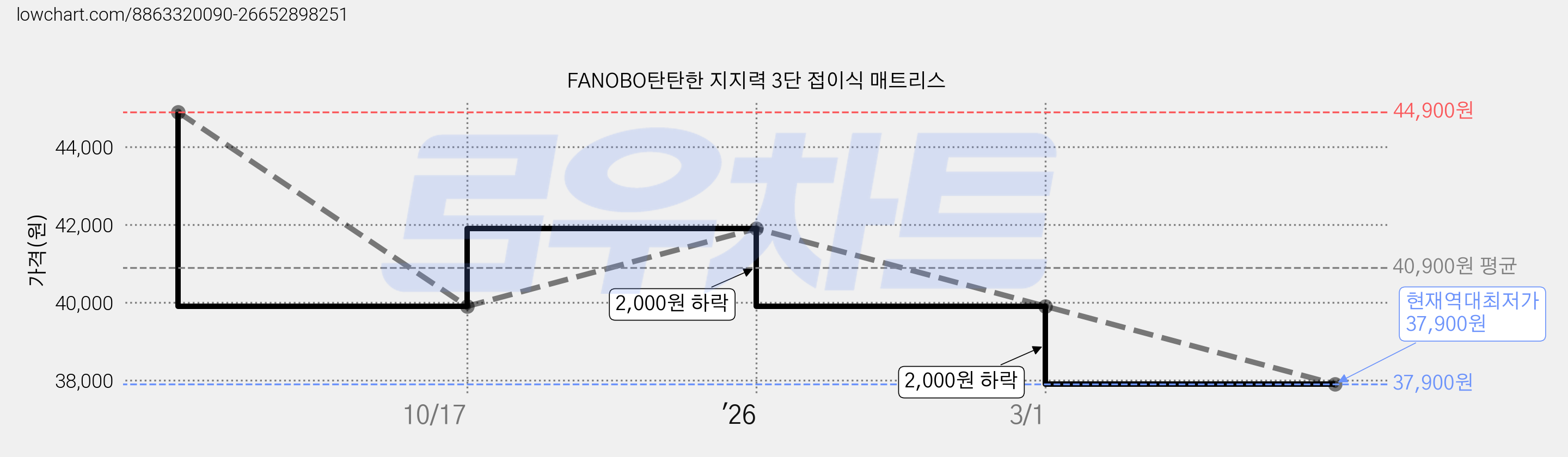 FANOBO탄탄한 지지력 3단 접이식 매트리스 가격 변동 차트, 현재가 37,900원, 역대최저가
