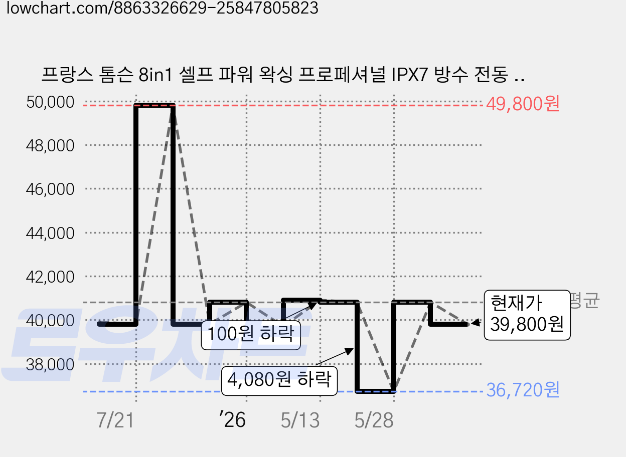 프랑스 톰슨 8in1 셀프 파워 왁싱 프로페셔널 IPX7 방수 전동 바디트리머 모근제모기 TMS-EP301IVUT 가격 변동 차트, 현재가 39,800원, 관측 최저가 36,720원
