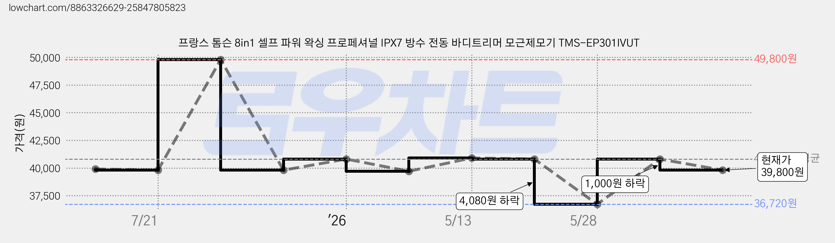 프랑스 톰슨 8in1 셀프 파워 왁싱 프로페셔널 IPX7 방수 전동 바디트리머 모근제모기 TMS-EP301IVUT 가격 변동 차트, 현재가 39,800원, 관측 최저가 36,720원