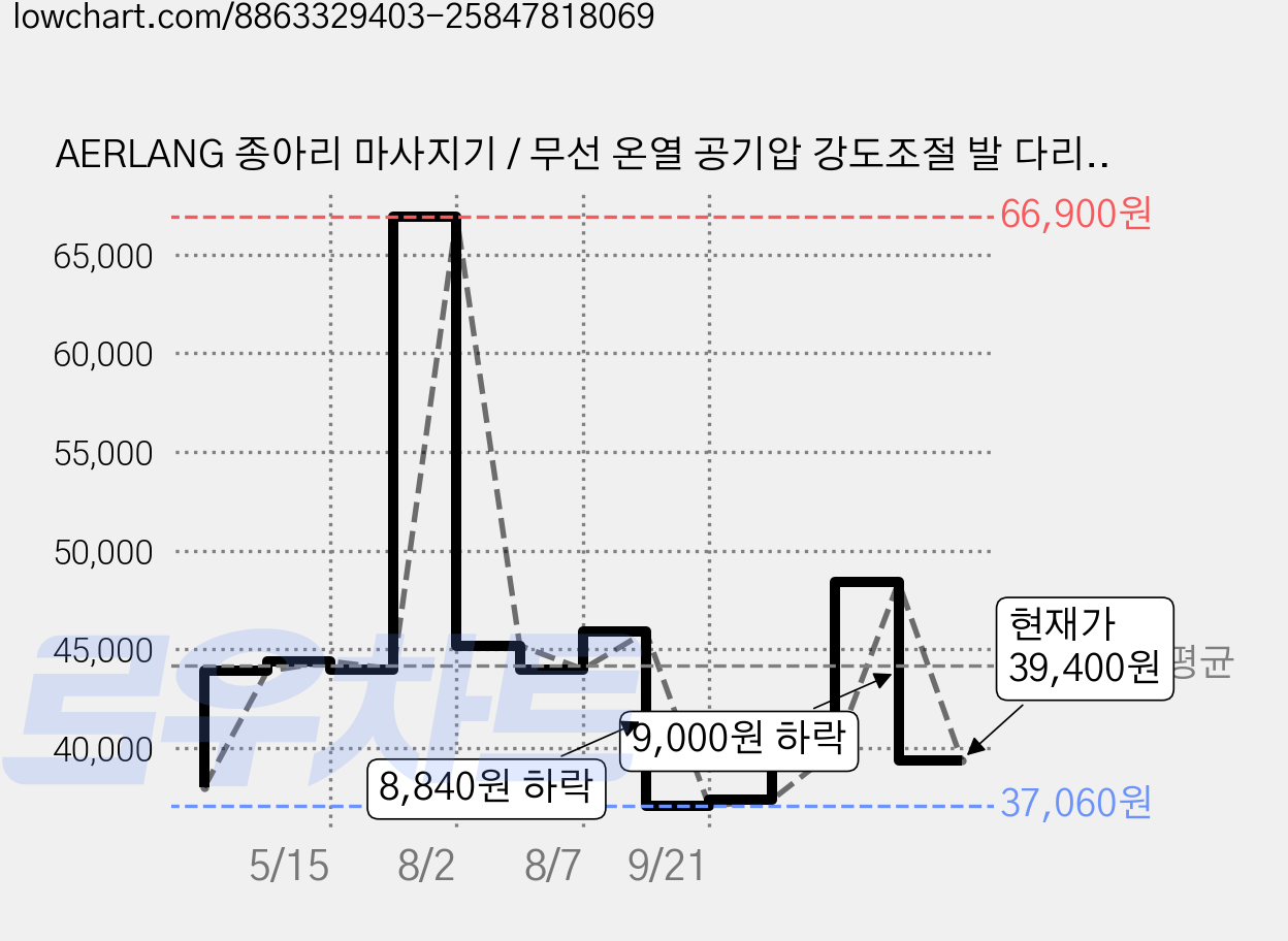 AERLANG 종아리 마사지기 / 무선 온열 공기압 강도조절 발 다리 안마기, left+right 가격 변동 차트, 현재가 39,400원, 관측 최저가 37,060원
