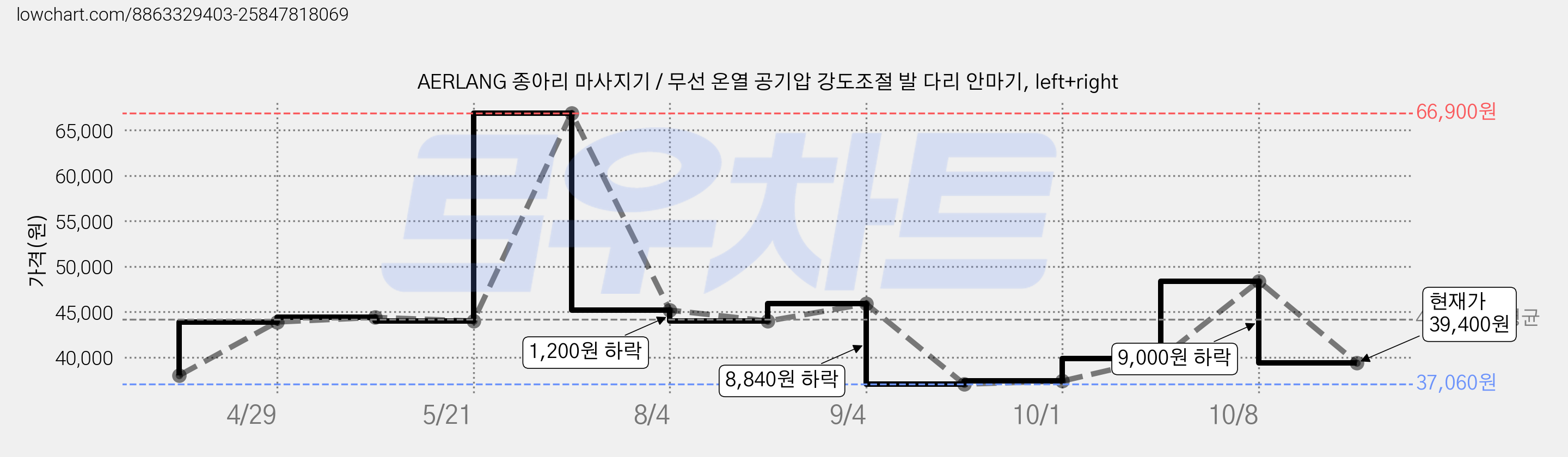 AERLANG 종아리 마사지기 / 무선 온열 공기압 강도조절 발 다리 안마기, left+right 가격 변동 차트, 현재가 39,400원, 관측 최저가 37,060원