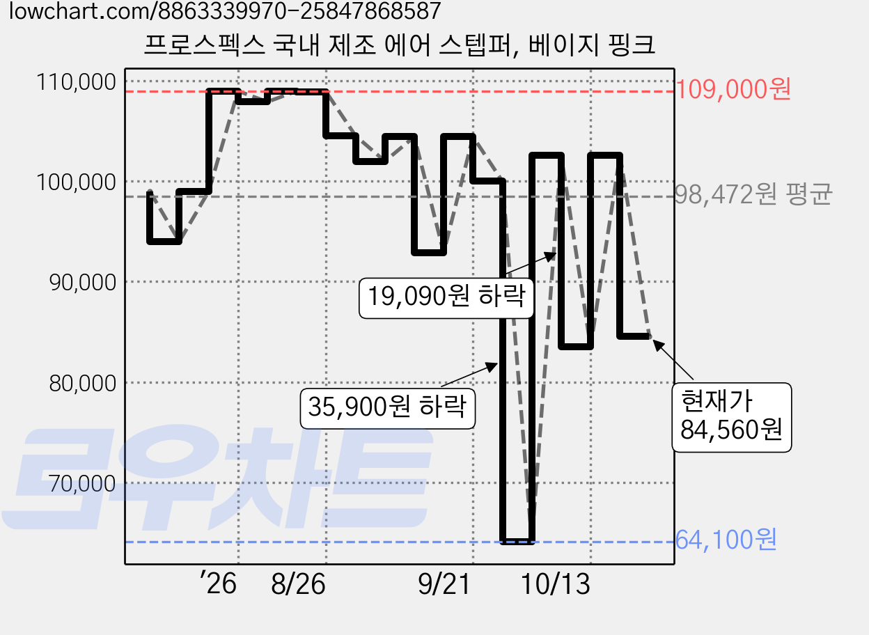 프로스펙스 국내 제조 에어 스텝퍼, 베이지 핑크 가격 변동 차트, 현재가 84,560원, 관측 최저가 64,100원