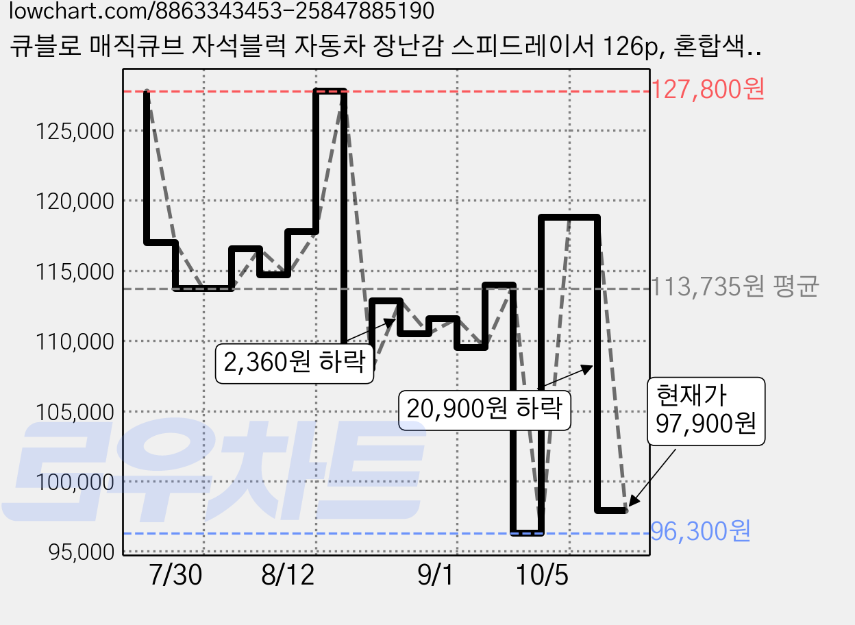 큐블로 매직큐브 자석블럭 자동차 장난감 스피드레이서 126p, 혼합색상, 1개 가격 변동 차트, 현재가 97,900원, 관측 최저가 96,300원