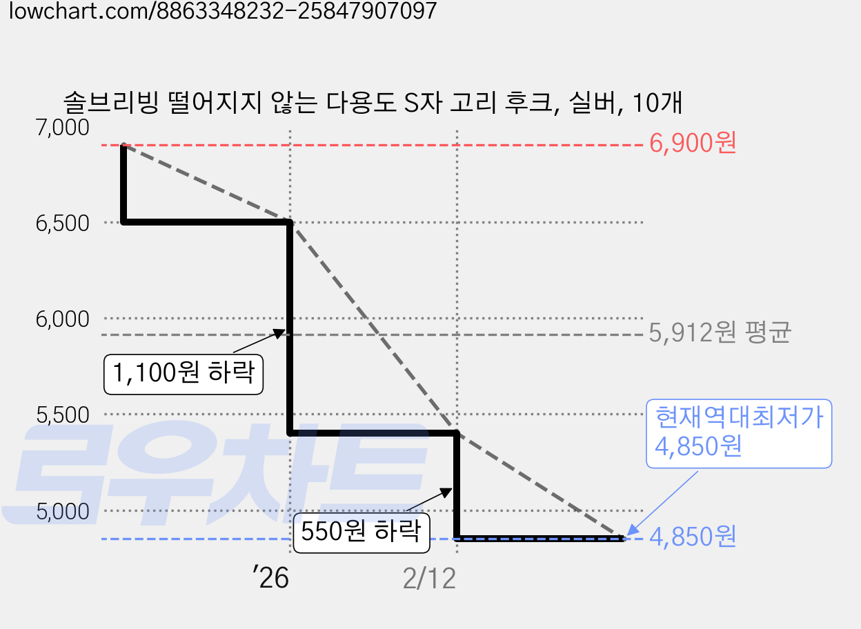 솔브리빙 떨어지지 않는 다용도 S자 고리 후크, 실버, 10개 가격 변동 차트, 현재가 4,850원, 역대최저가