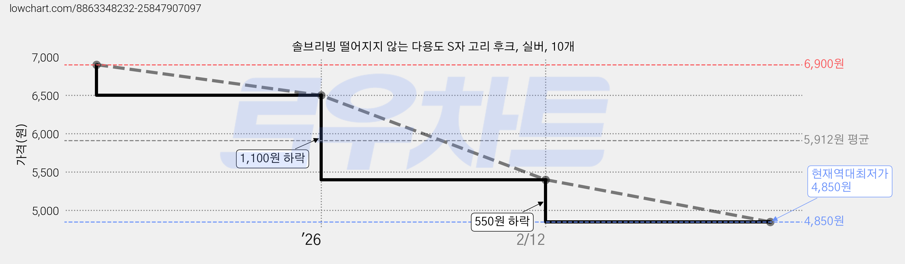솔브리빙 떨어지지 않는 다용도 S자 고리 후크, 실버, 10개 가격 변동 차트, 현재가 4,850원, 역대최저가