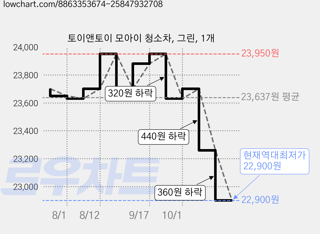 토이앤토이 모아이 청소차, 그린, 1개 가격 변동 차트, 현재가 22,900원, 역대최저가