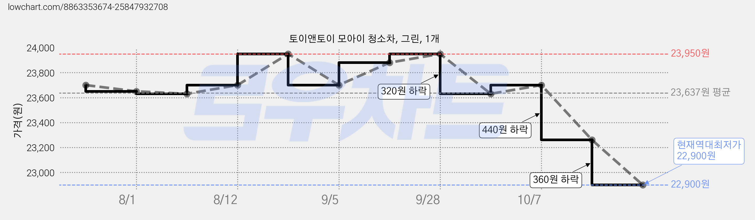 토이앤토이 모아이 청소차, 그린, 1개 가격 변동 차트, 현재가 22,900원, 역대최저가