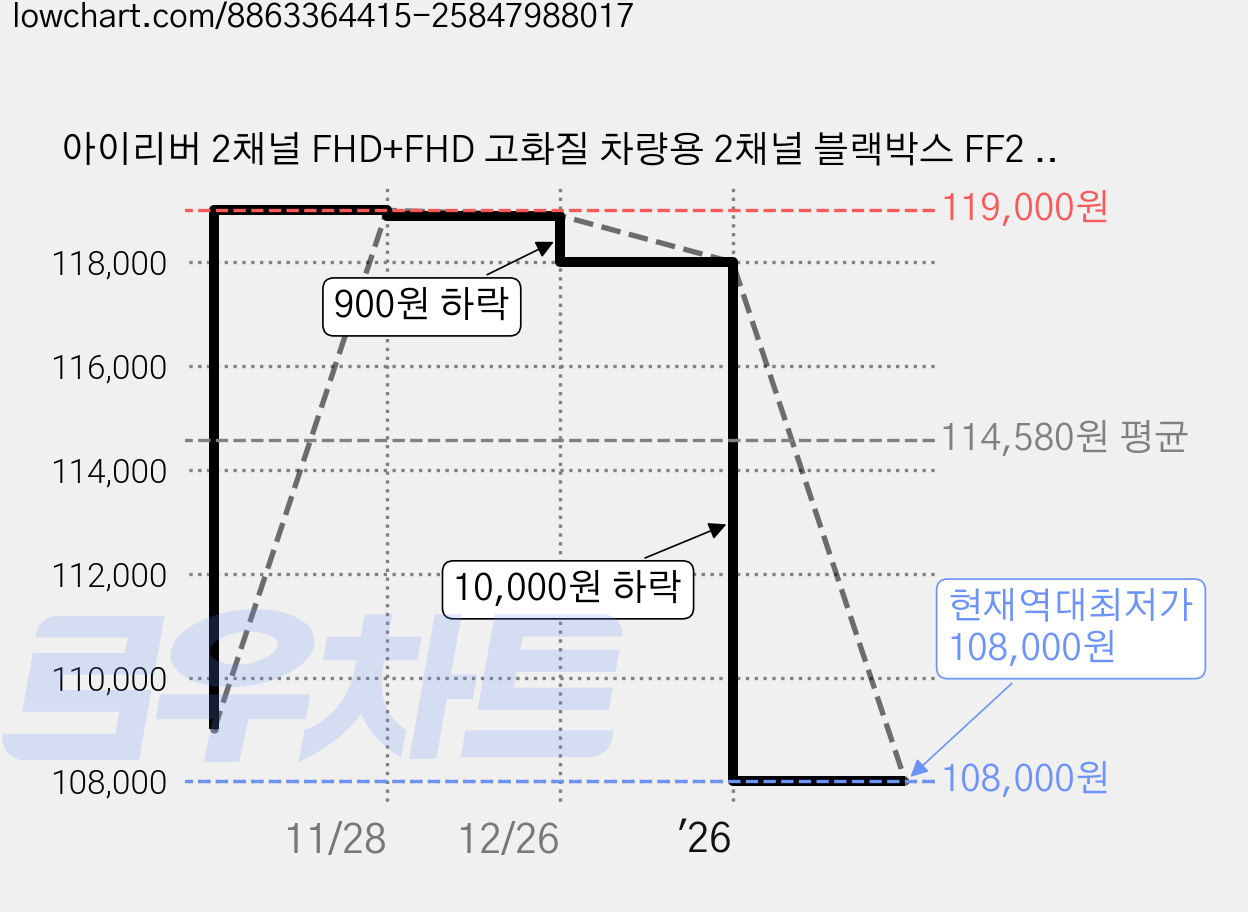 아이리버 2채널 FHD+FHD 고화질 차량용 2채널 블랙박스 FF2 WiFi 스마트폰 연동지원, 32GB, WiFi 동글이 + GPS 안테나 가격 변동 차트, 현재가 108,000원, 역대최저가