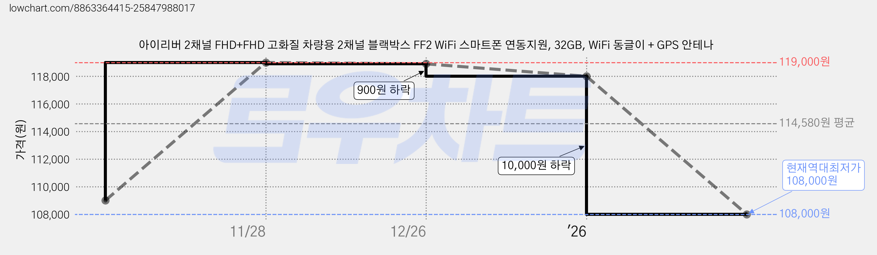 아이리버 2채널 FHD+FHD 고화질 차량용 2채널 블랙박스 FF2 WiFi 스마트폰 연동지원, 32GB, WiFi 동글이 + GPS 안테나 가격 변동 차트, 현재가 108,000원, 역대최저가