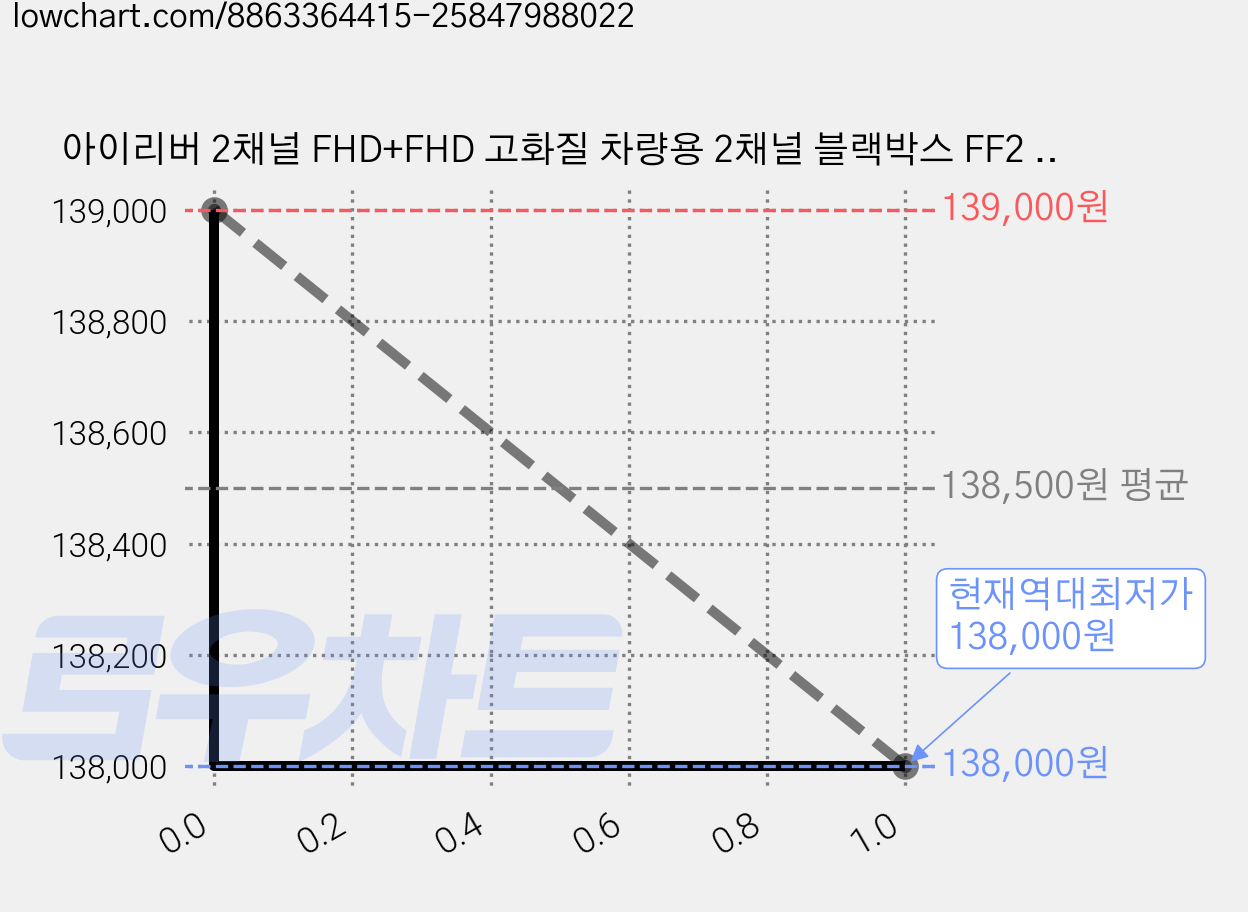 아이리버 2채널 FHD+FHD 고화질 차량용 2채널 블랙박스 FF2 WiFi 스마트폰 연동지원, 32GB, WiFi 동글이 + GPS 안테나 + 무료출장장착권 가격 변동 차트, 현재가 138,000원, 역대최저가