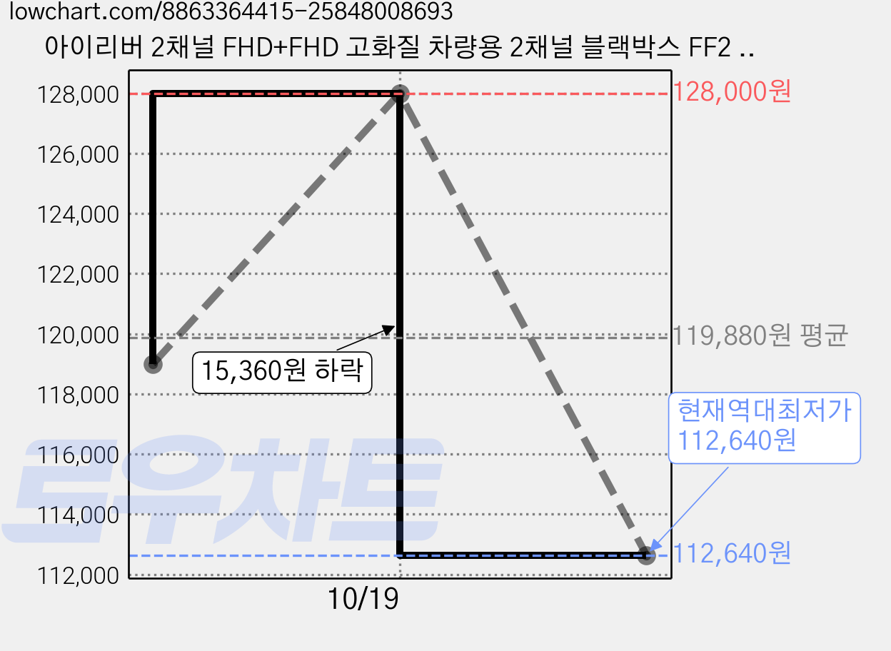 아이리버 2채널 FHD+FHD 고화질 차량용 2채널 블랙박스 FF2 WiFi 스마트폰 연동지원, 64GB, WiFi 동글이 + GPS 안테나 가격 변동 차트, 현재가 112,640원, 역대최저가