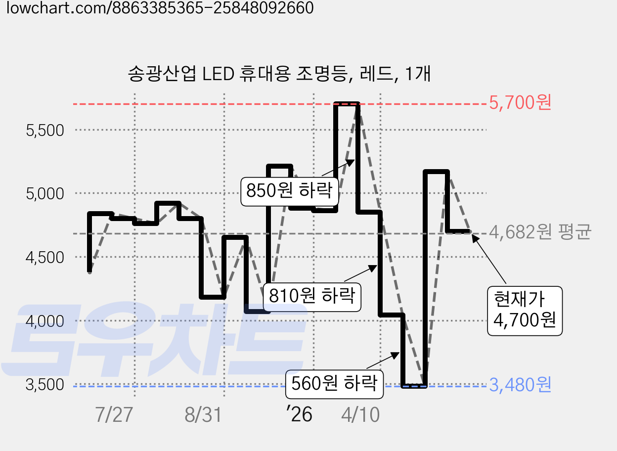 송광산업 LED 휴대용 조명등, 레드, 1개 가격 변동 차트, 현재가 4,700원, 관측 최저가 3,480원