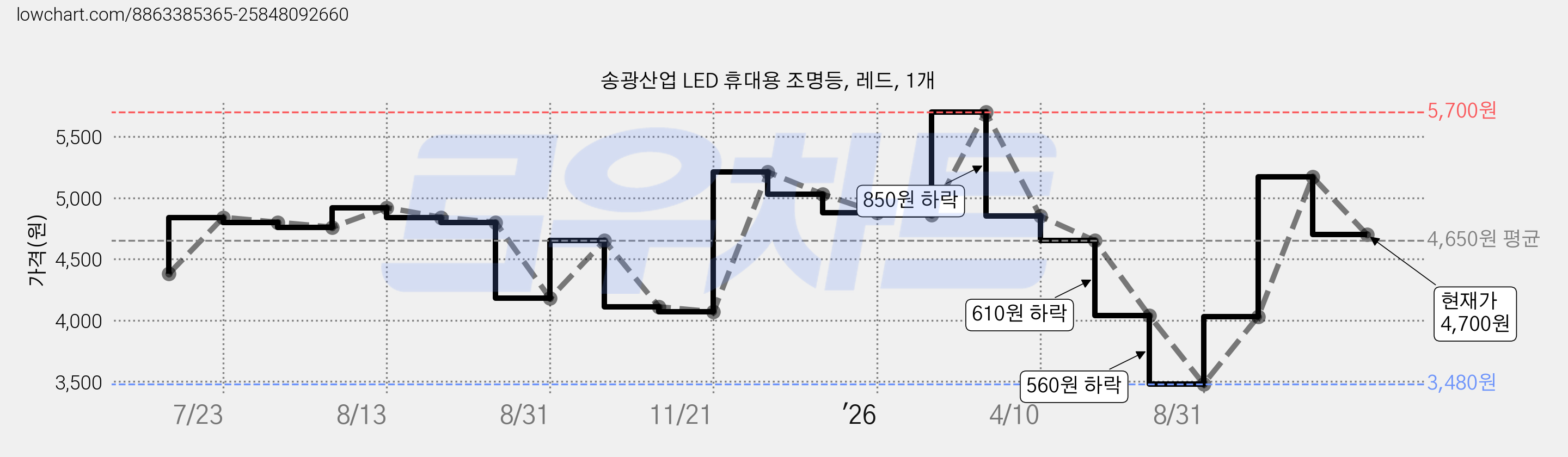 송광산업 LED 휴대용 조명등, 레드, 1개 가격 변동 차트, 현재가 4,700원, 관측 최저가 3,480원