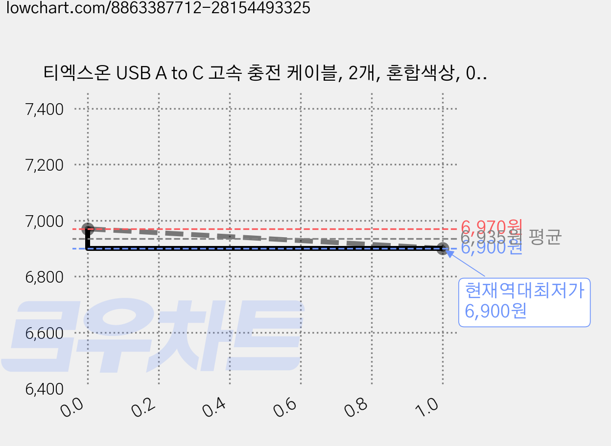 티엑스온 USB A to C 고속 충전 케이블, 2개, 혼합색상, 0.2m 가격 변동 차트, 현재가 6,900원, 역대최저가