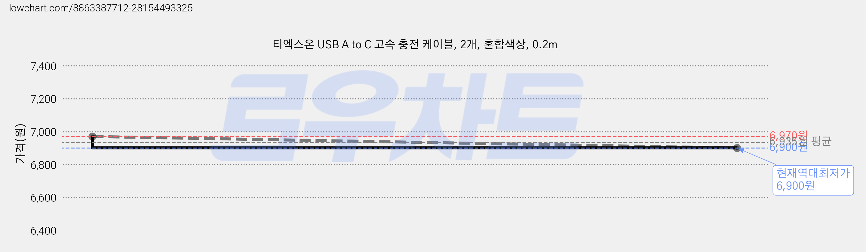 티엑스온 USB A to C 고속 충전 케이블, 2개, 혼합색상, 0.2m 가격 변동 차트, 현재가 6,900원, 역대최저가