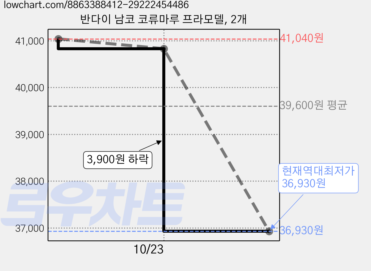 반다이 남코 코류마루 프라모델, 2개 가격 변동 차트, 현재가 36,930원, 역대최저가