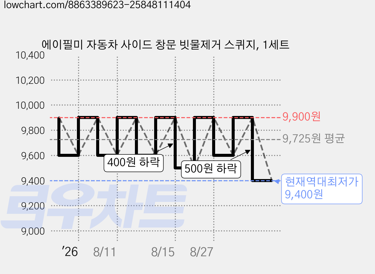 에이필미 자동차 사이드 창문 빗물제거 스퀴지, 1세트 가격 변동 차트, 현재가 9,400원, 역대최저가