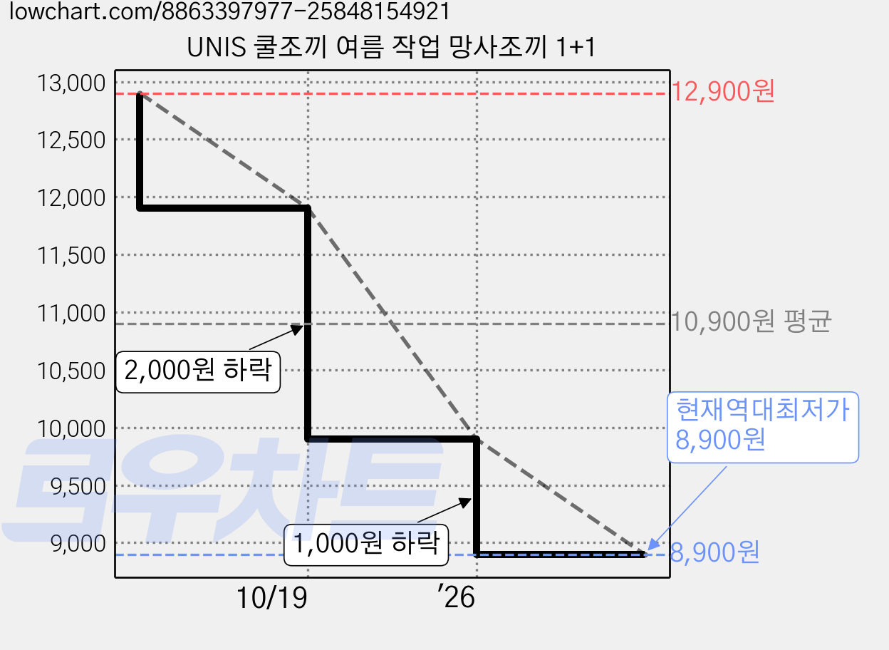 UNIS 쿨조끼 여름 작업 망사조끼 1+1 가격 변동 차트, 현재가 8,900원, 역대최저가