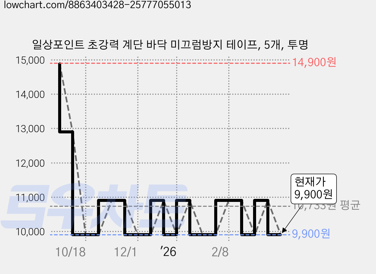 일상포인트 초강력 계단 바닥 미끄럼방지 테이프, 5개, 투명 가격 변동 차트, 현재가 9,900원, 관측 최저가 7,840원