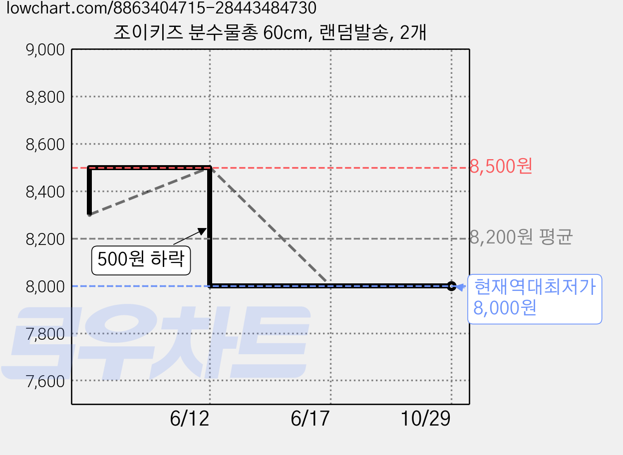 조이키즈 분수물총 60cm, 랜덤발송, 2개 가격 변동 차트, 현재가 8,000원, 역대최저가