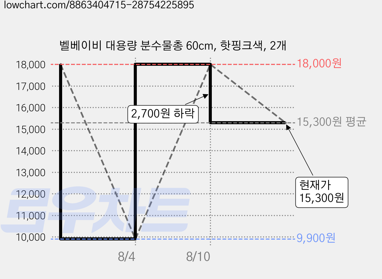 벨베이비 대용량 분수물총 60cm, 핫핑크색, 2개 가격 변동 차트, 현재가 15,300원, 관측 최저가 9,900원