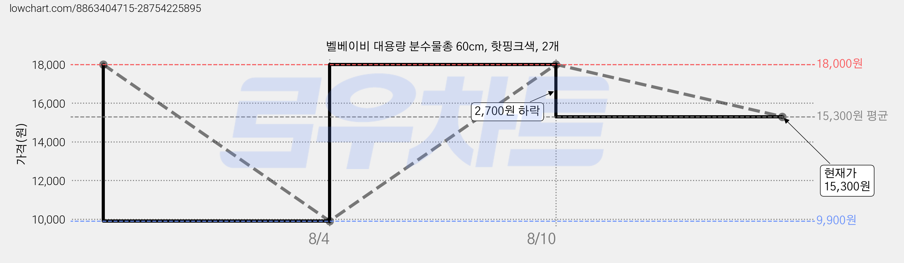 벨베이비 대용량 분수물총 60cm, 핫핑크색, 2개 가격 변동 차트, 현재가 15,300원, 관측 최저가 9,900원