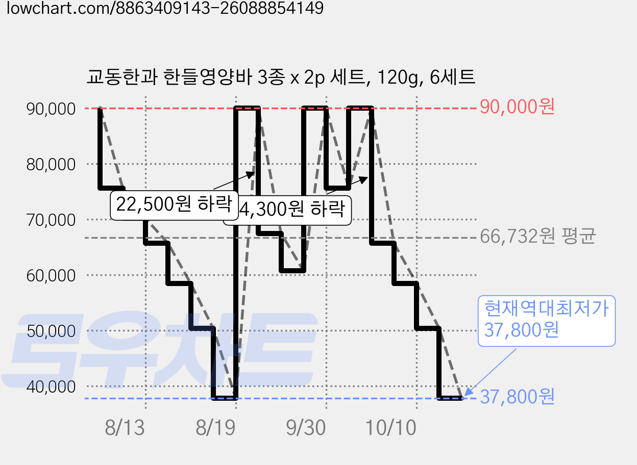 교동한과 한들영양바 3종 x 2p 세트, 120g, 6세트 가격 변동 차트, 현재가 37,800원, 역대최저가