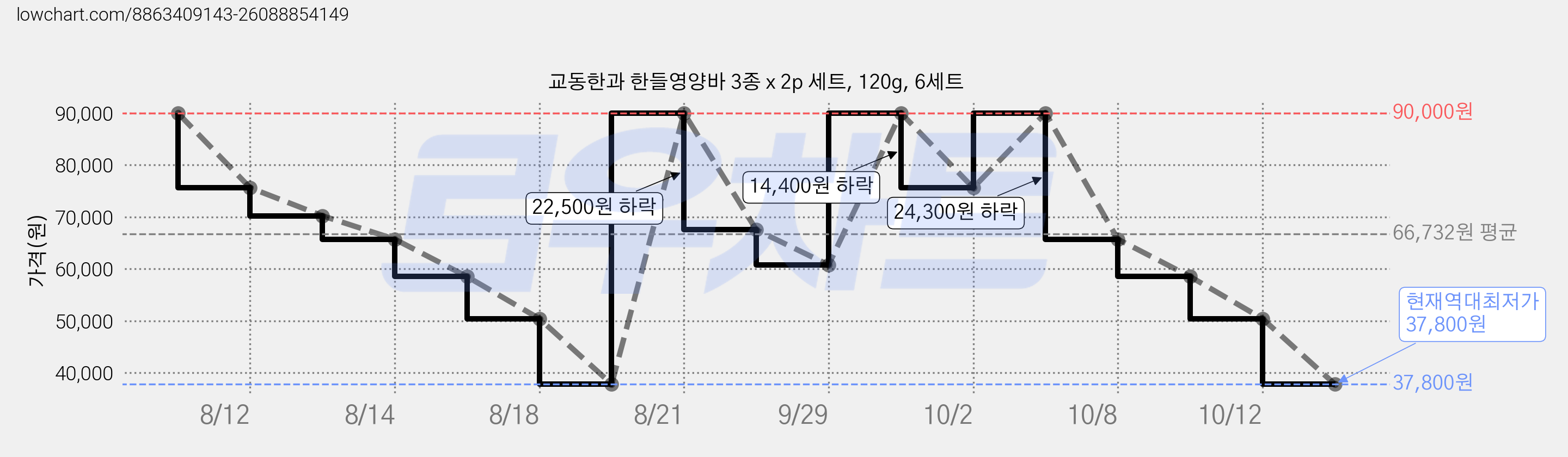 교동한과 한들영양바 3종 x 2p 세트, 120g, 6세트 가격 변동 차트, 현재가 37,800원, 역대최저가
