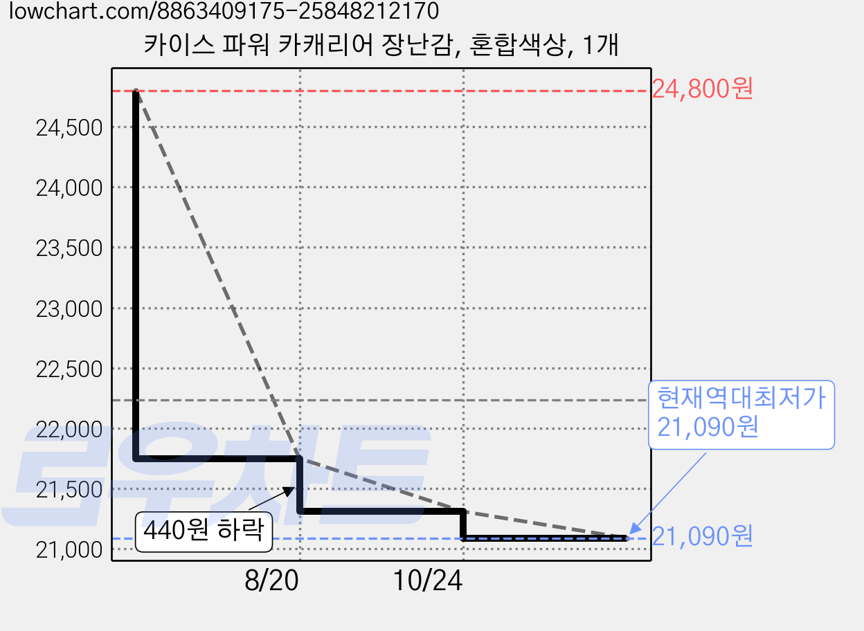 카이스 파워 카캐리어 장난감, 혼합색상, 1개 가격 변동 차트, 현재가 21,090원, 역대최저가