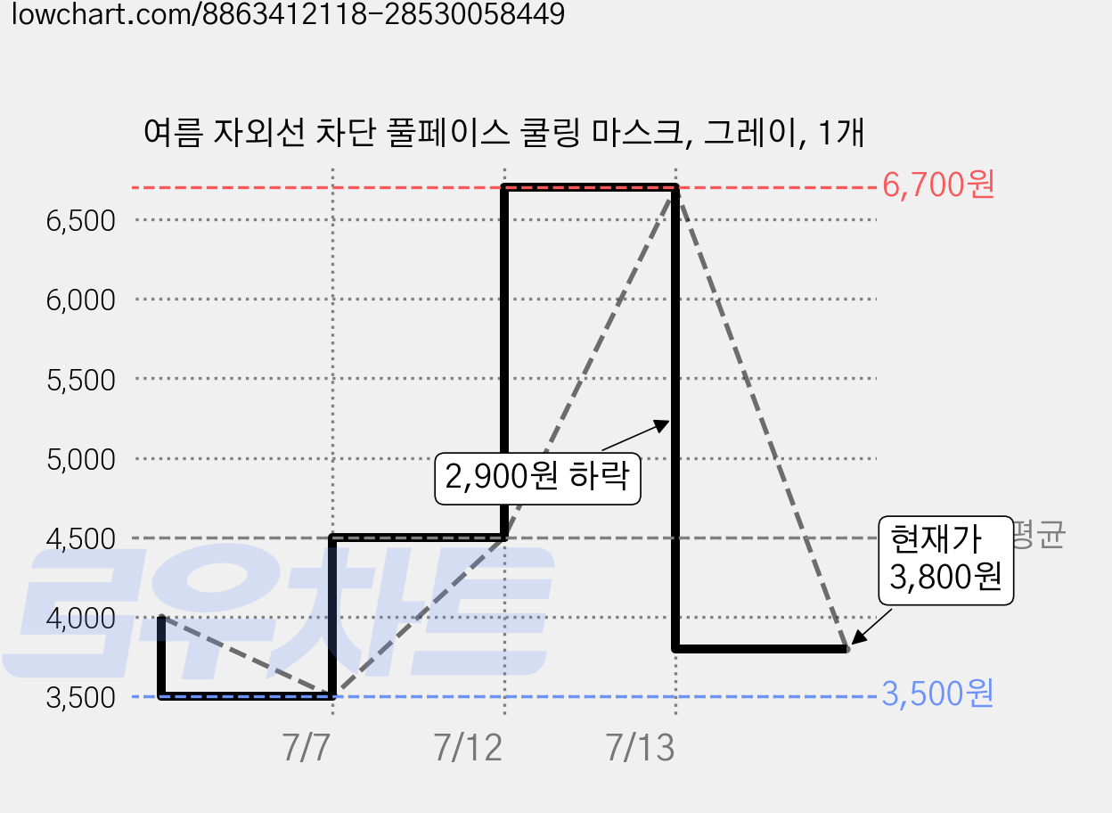 여름 자외선 차단 풀페이스 쿨링 마스크, 그레이, 1개 가격 변동 차트, 현재가 3,800원, 관측 최저가 3,500원