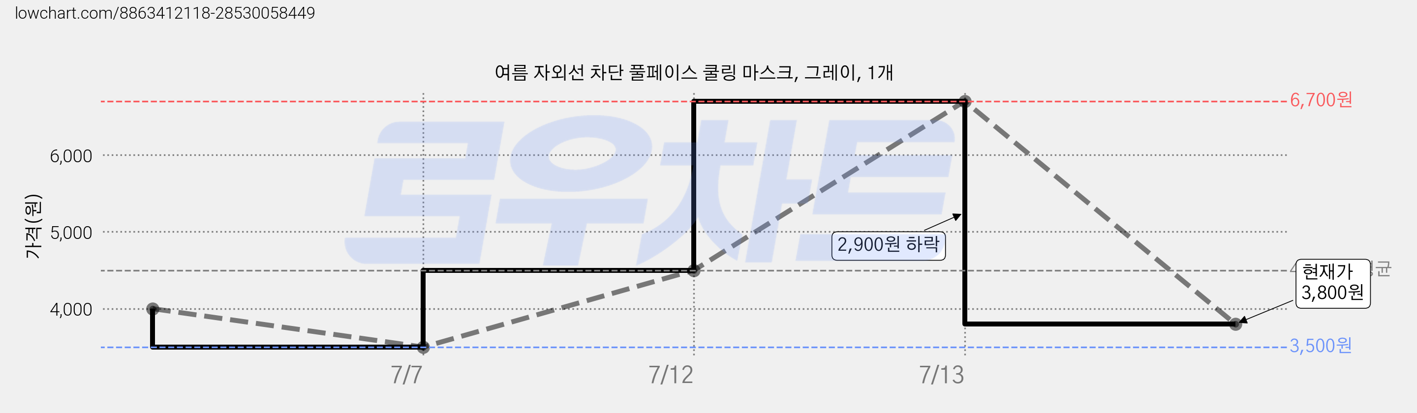 여름 자외선 차단 풀페이스 쿨링 마스크, 그레이, 1개 가격 변동 차트, 현재가 3,800원, 관측 최저가 3,500원