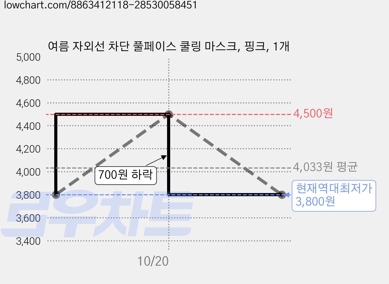 여름 자외선 차단 풀페이스 쿨링 마스크, 핑크, 1개 가격 변동 차트, 현재가 3,800원, 역대최저가