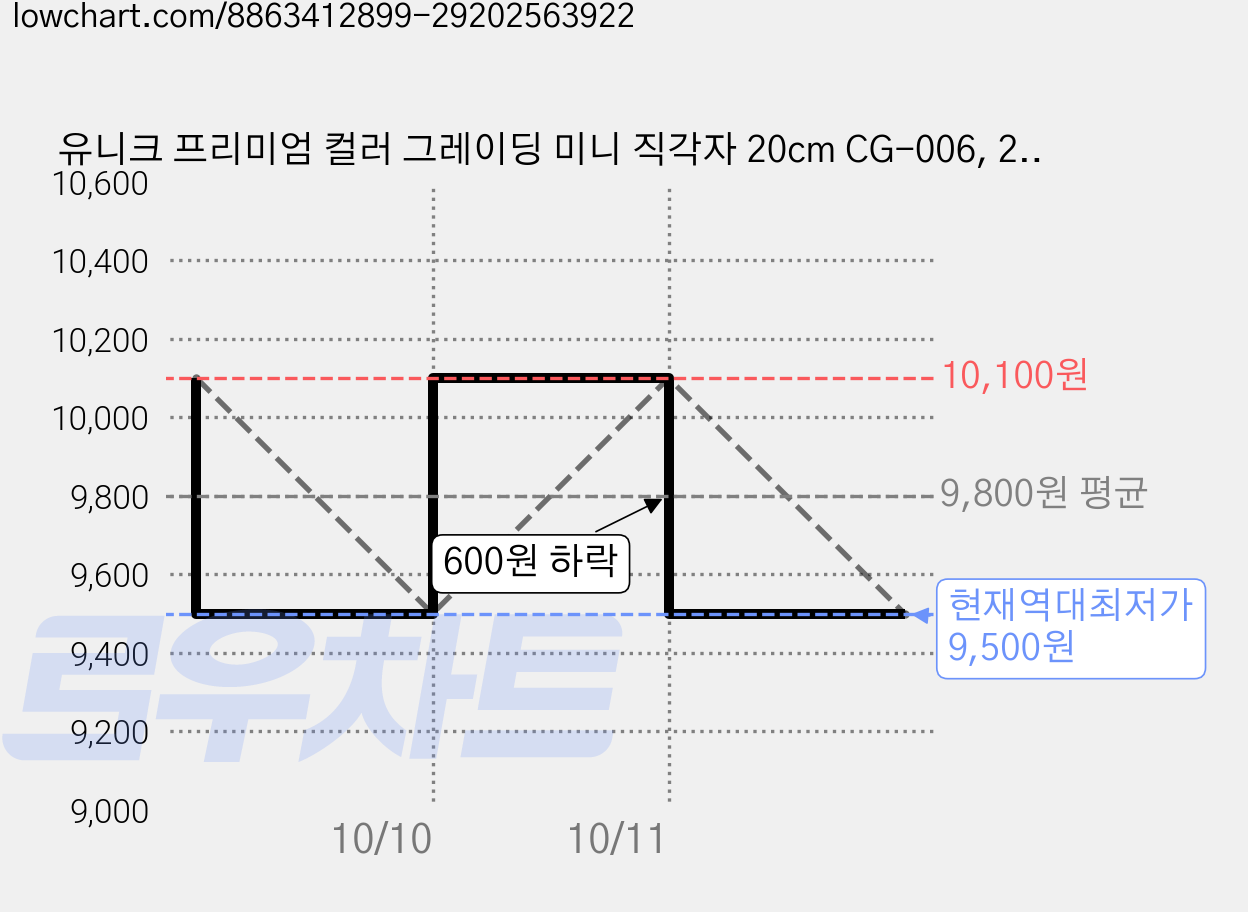 유니크 프리미엄 컬러 그레이딩 미니 직각자 20cm CG-006, 2개, 옐로우 가격 변동 차트, 현재가 9,500원, 역대최저가