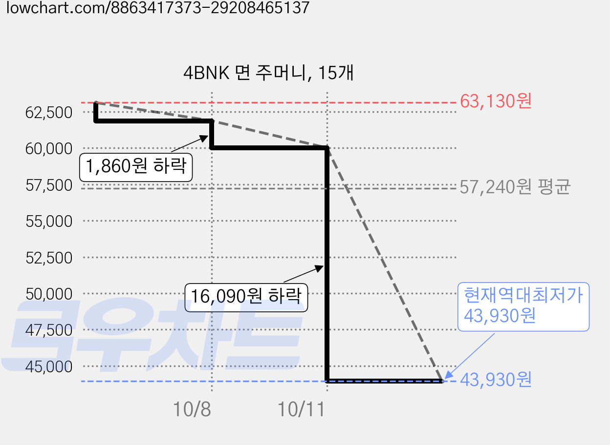 4BNK 면 주머니, 15개 가격 변동 차트, 현재가 43,930원, 역대최저가