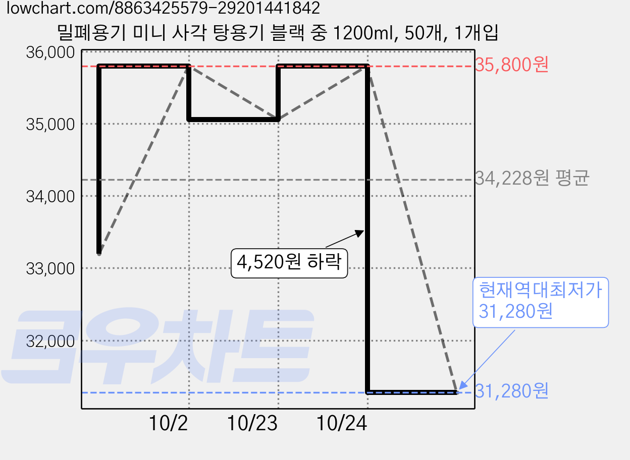 밀폐용기 미니 사각 탕용기 블랙 중 1200ml, 50개, 1개입 가격 변동 차트, 현재가 31,280원, 역대최저가